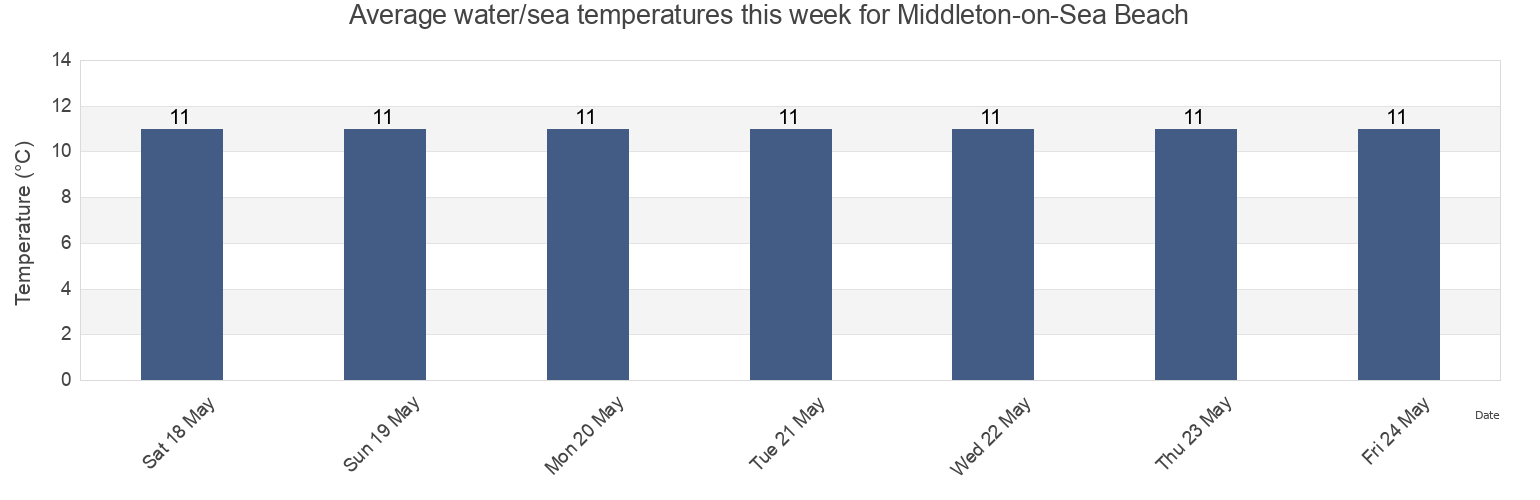 Water temperature in Middleton-on-Sea Beach, West Sussex, England, United Kingdom today and this week