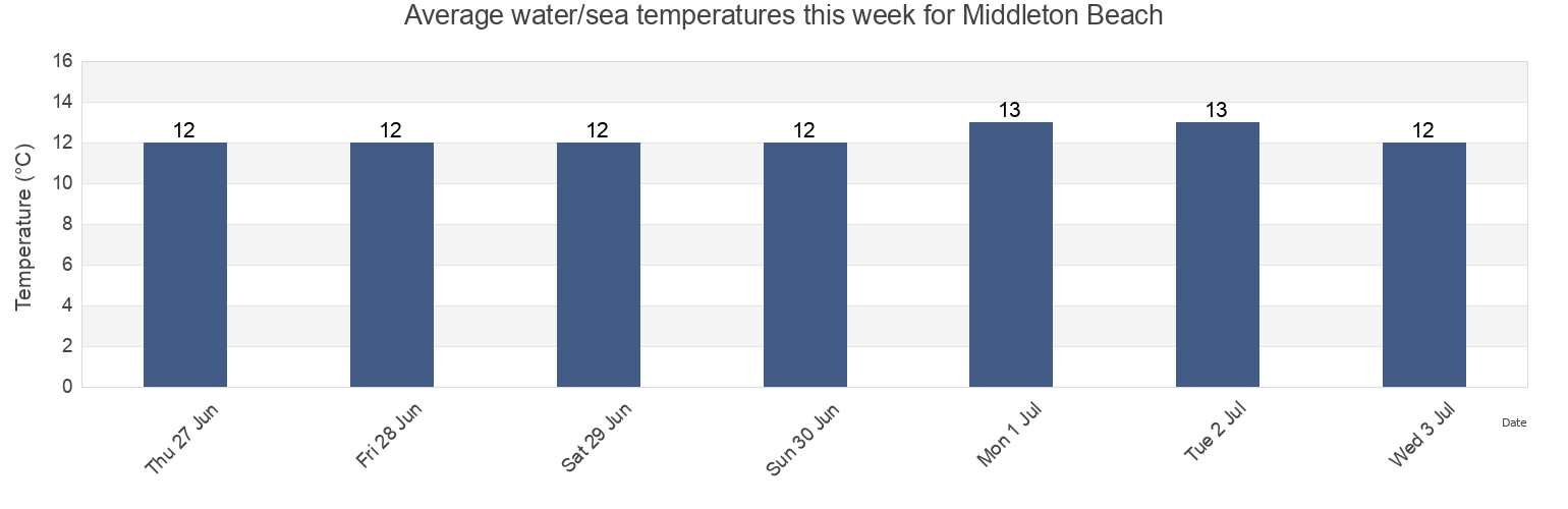Water temperature in Middleton Beach, Alexandrina, South Australia, Australia today and this week
