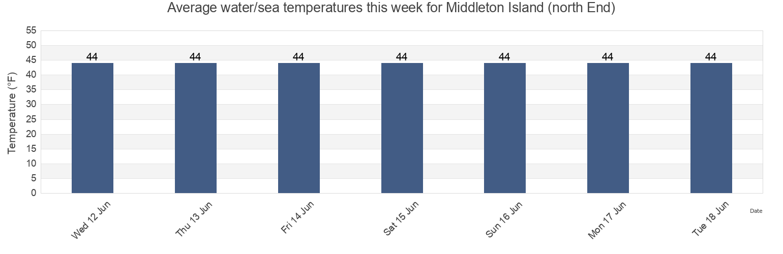 Water temperature in Middleton Island (north End), Valdez-Cordova Census Area, Alaska, United States today and this week