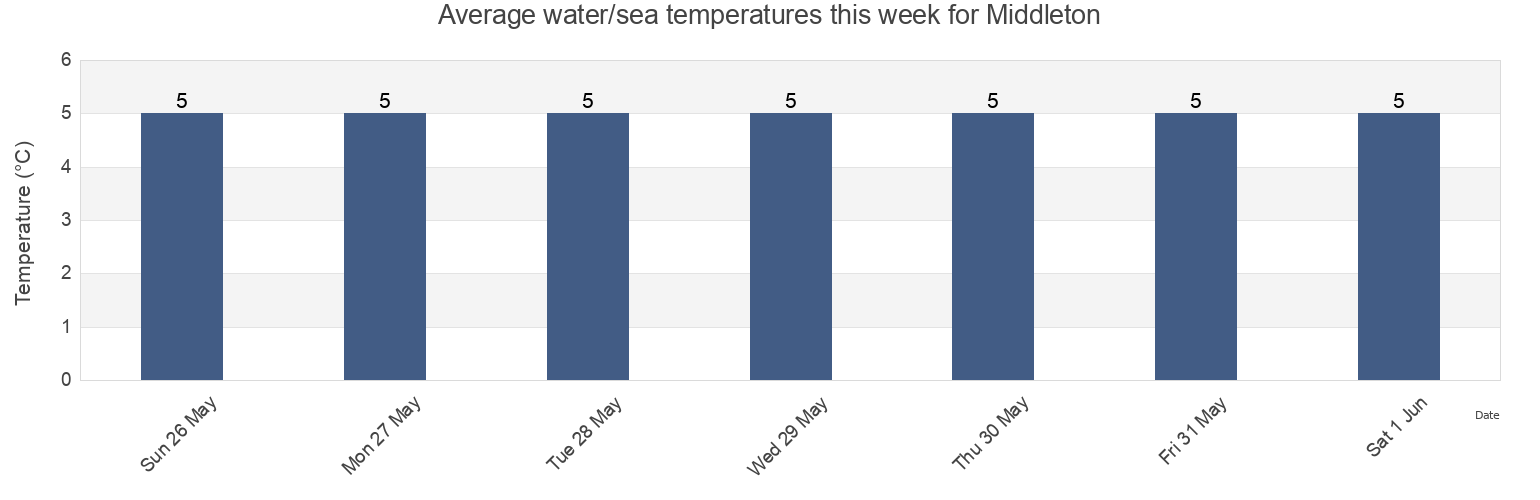 Water temperature in Middleton, Nova Scotia, Canada today and this week