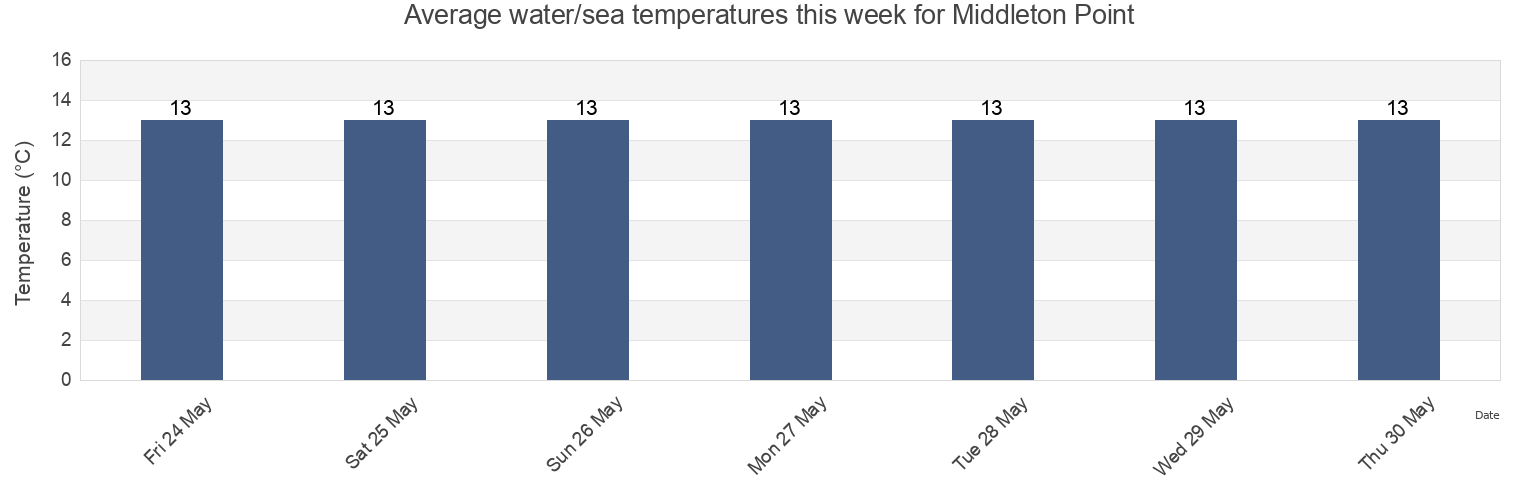 Water temperature in Middleton Point, Victor Harbor, South Australia, Australia today and this week