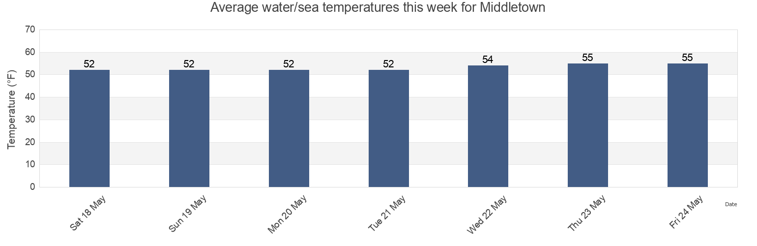 Water temperature in Middletown, Newport County, Rhode Island, United States today and this week