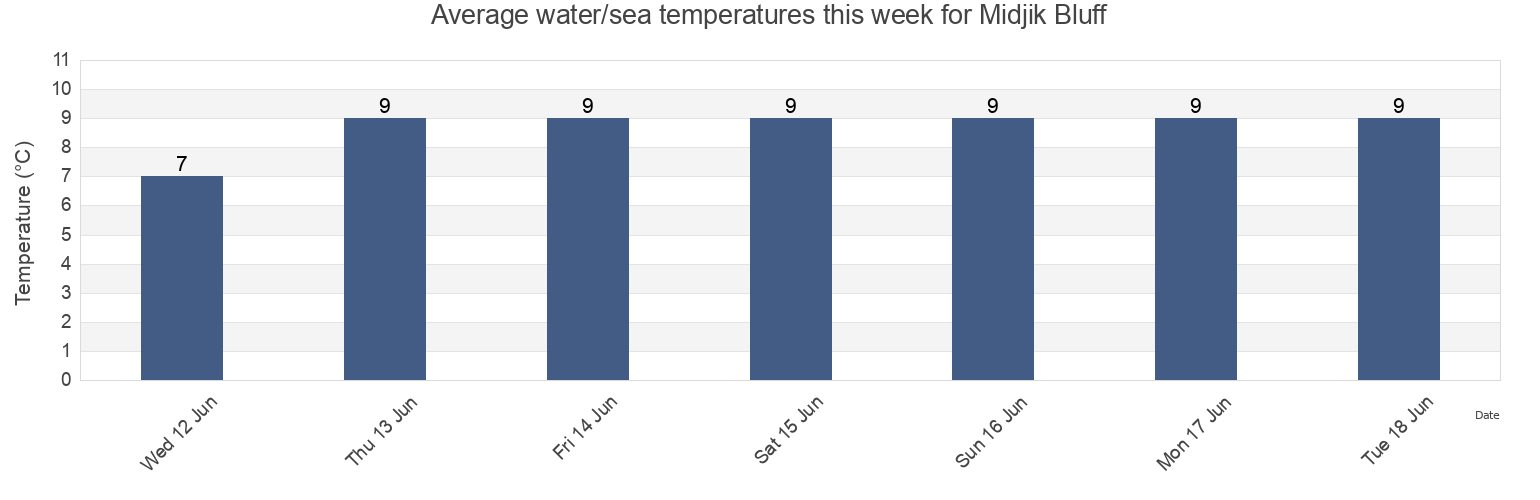 Water temperature in Midjik Bluff, Charlotte County, New Brunswick, Canada today and this week