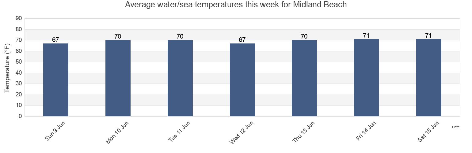 Water temperature in Midland Beach, Richmond County, New York, United States today and this week