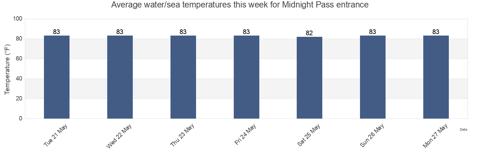Water temperature in Midnight Pass entrance, Sarasota County, Florida, United States today and this week