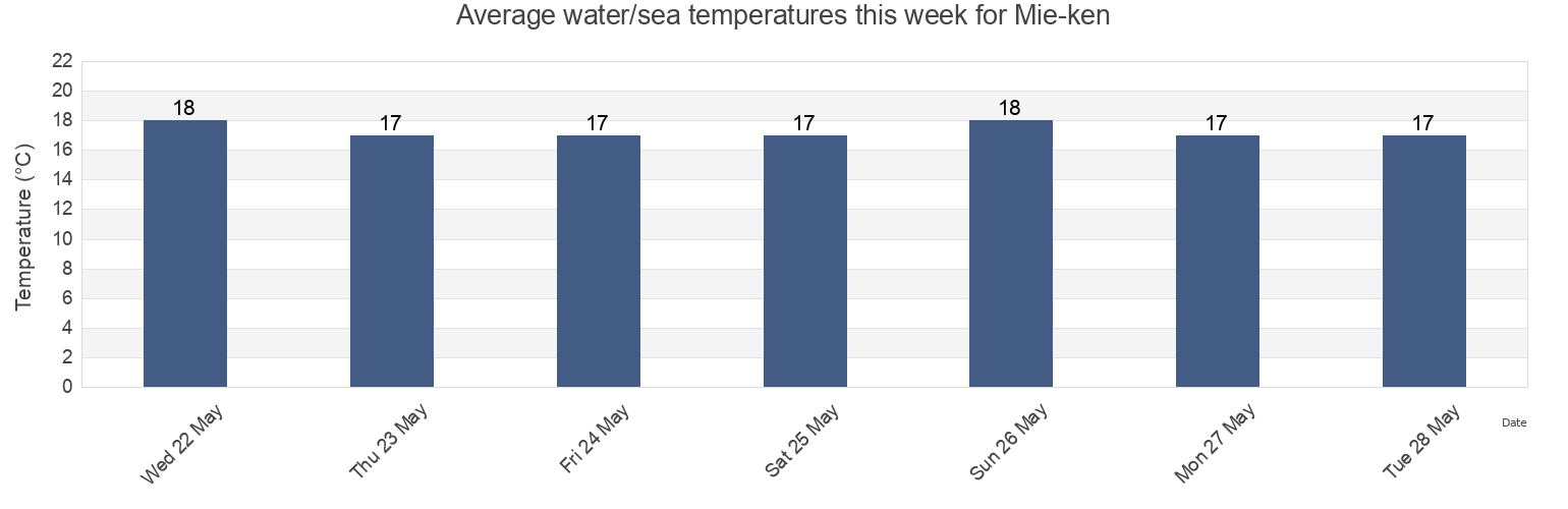 Water temperature in Mie-ken, Japan today and this week