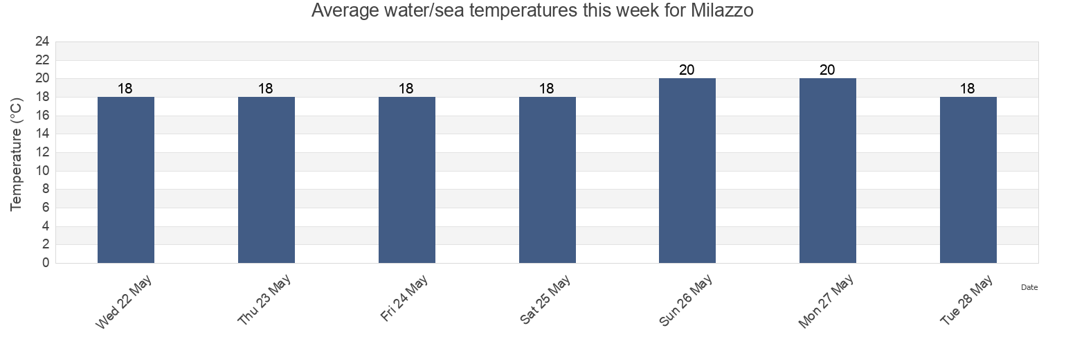 Water temperature in Milazzo, Messina, Sicily, Italy today and this week