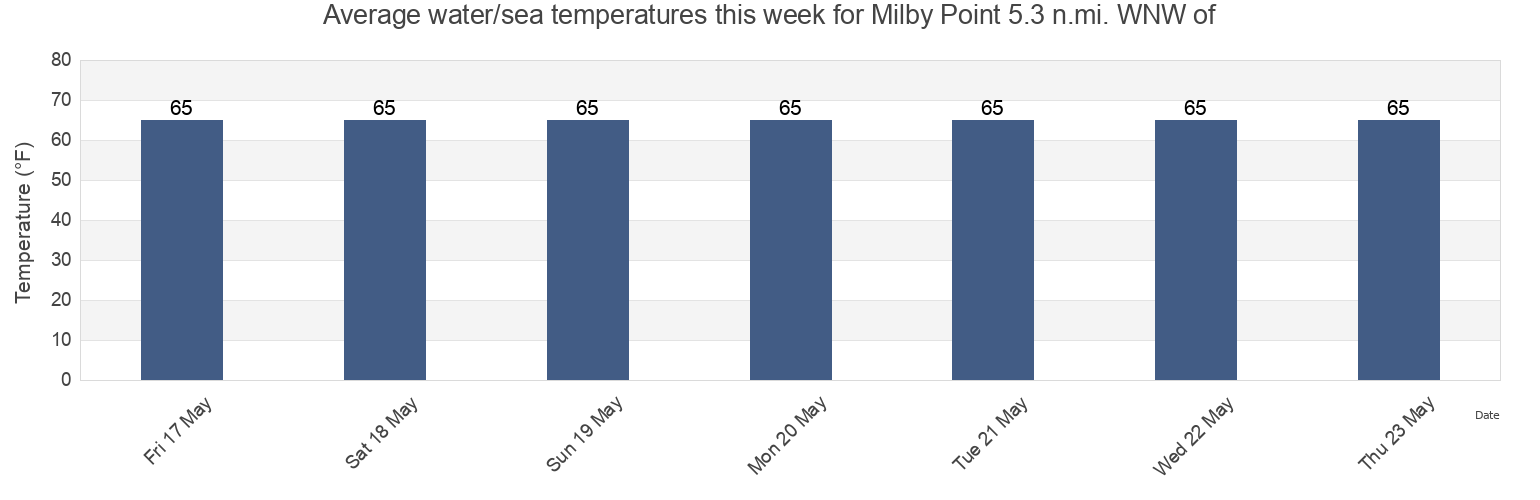 Water temperature in Milby Point 5.3 n.mi. WNW of, Accomack County, Virginia, United States today and this week