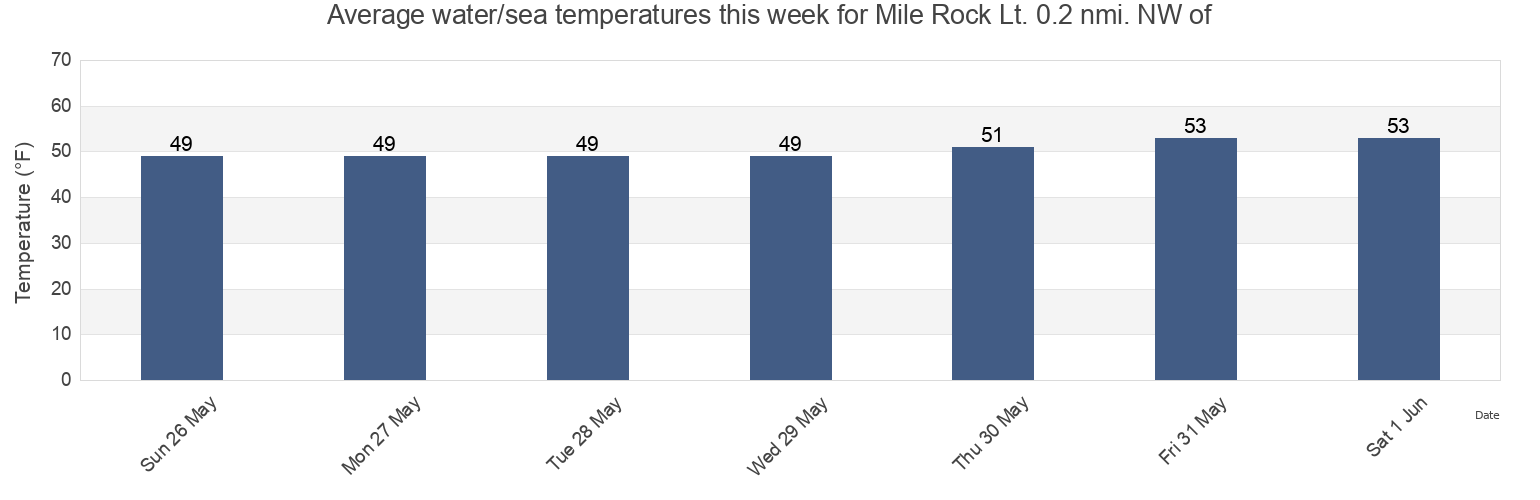 Water temperature in Mile Rock Lt. 0.2 nmi. NW of, City and County of San Francisco, California, United States today and this week