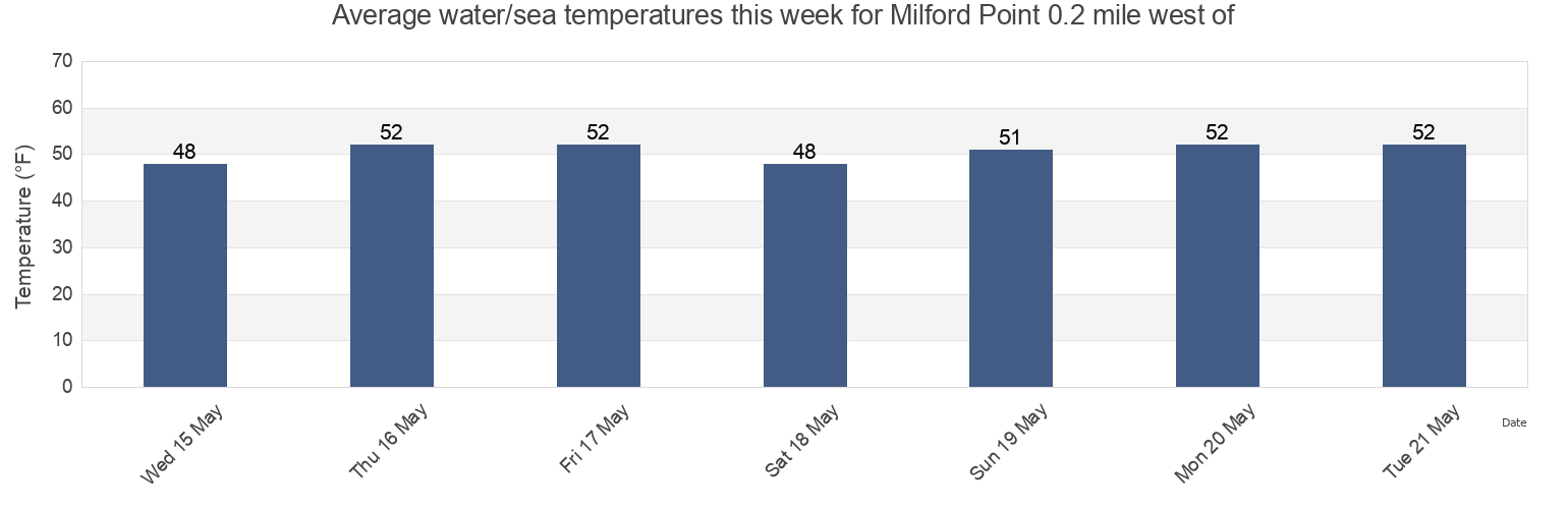 Water temperature in Milford Point 0.2 mile west of, Fairfield County, Connecticut, United States today and this week