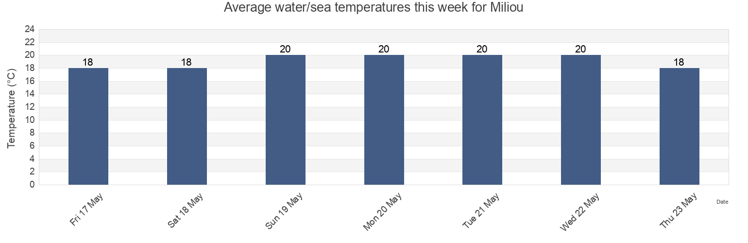 Water temperature in Miliou, Pafos, Cyprus today and this week