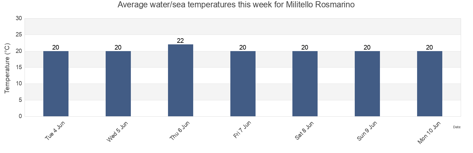 Water temperature in Militello Rosmarino, Messina, Sicily, Italy today and this week