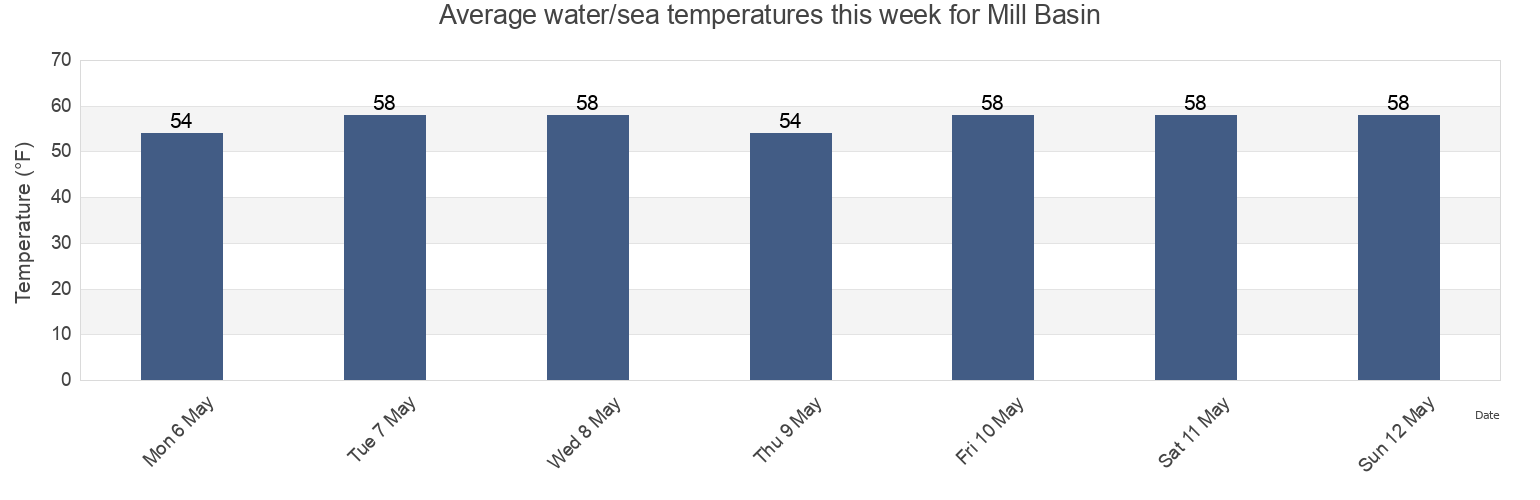 Water temperature in Mill Basin, Kings County, New York, United States today and this week