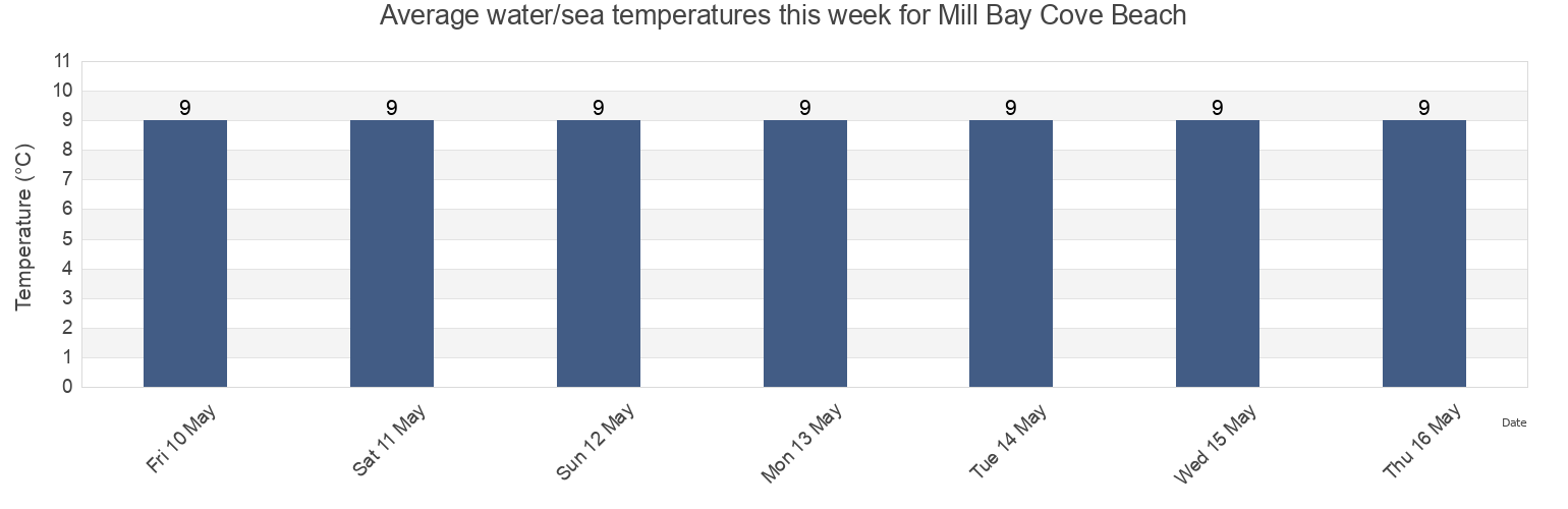 Water temperature in Mill Bay Cove Beach, Borough of Torbay, England, United Kingdom today and this week