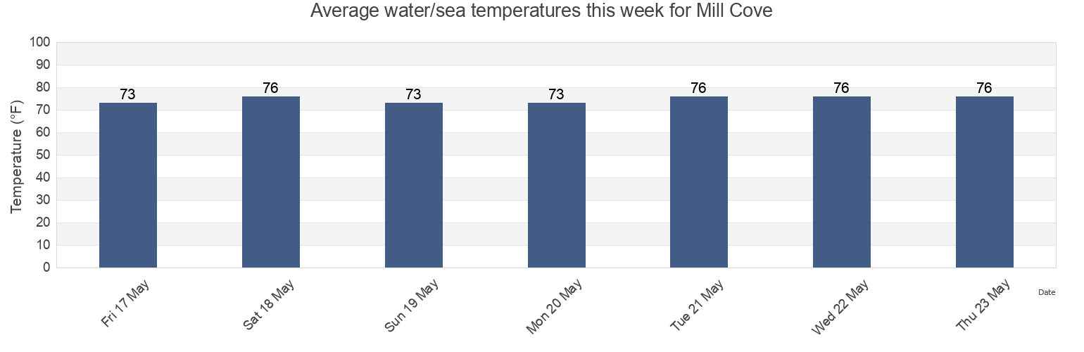 Water temperature in Mill Cove, Duval County, Florida, United States today and this week