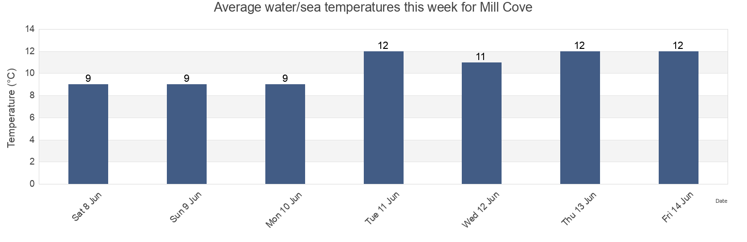Water temperature in Mill Cove, Nova Scotia, Canada today and this week