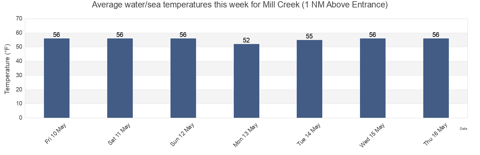 Water temperature in Mill Creek (1 NM Above Entrance), Ocean County, New Jersey, United States today and this week