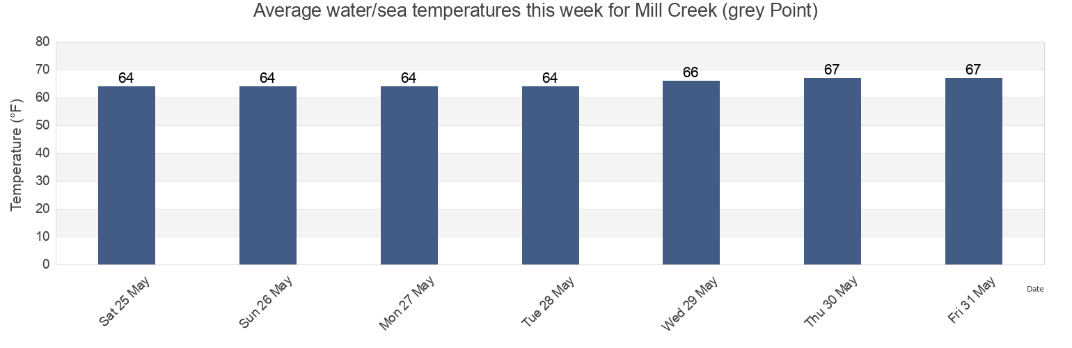Water temperature in Mill Creek (grey Point), Middlesex County, Virginia, United States today and this week