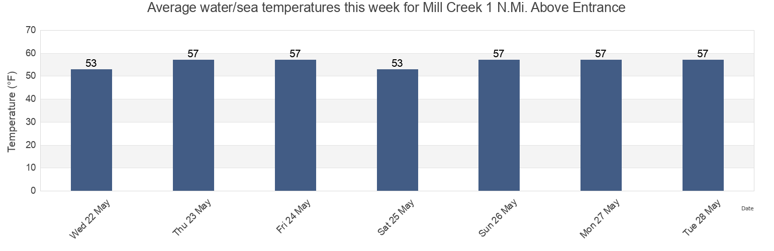Water temperature in Mill Creek 1 N.Mi. Above Entrance, Ocean County, New Jersey, United States today and this week