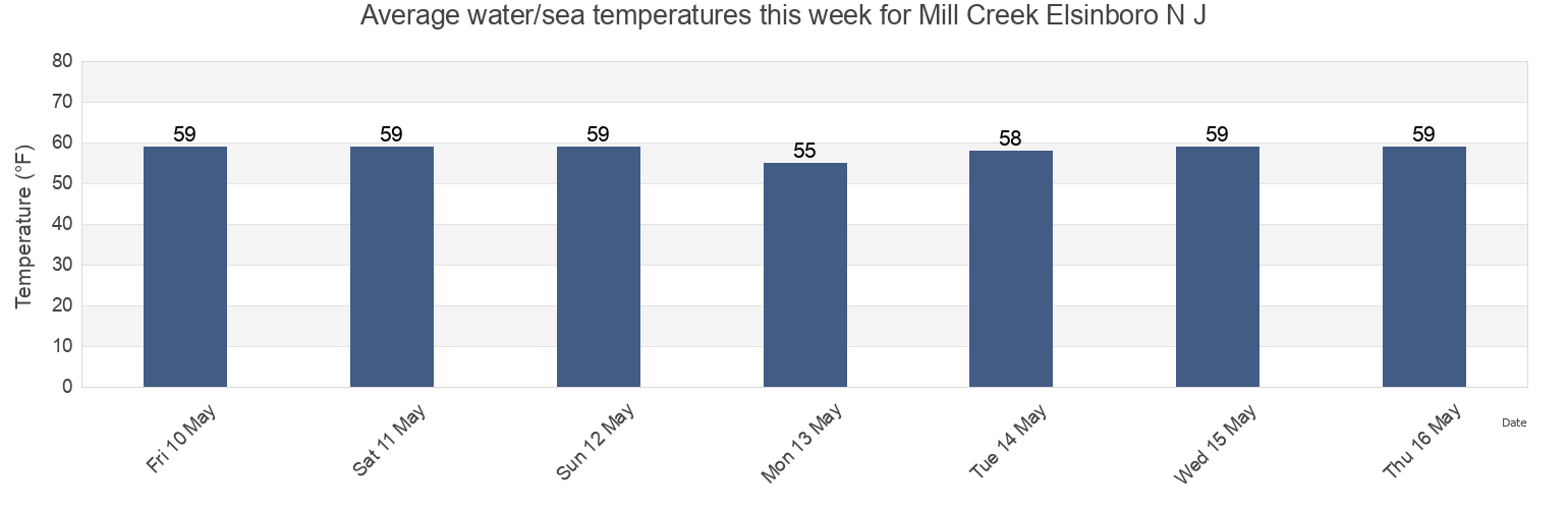 Water temperature in Mill Creek Elsinboro N J, Salem County, New Jersey, United States today and this week