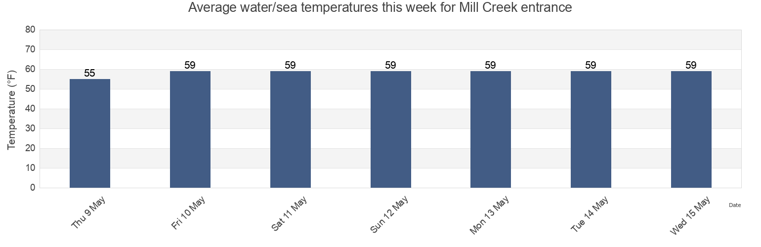 Water temperature in Mill Creek entrance, Hudson County, New Jersey, United States today and this week