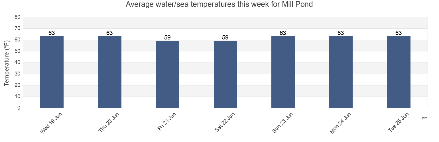 Water temperature in Mill Pond, Barnstable County, Massachusetts, United States today and this week