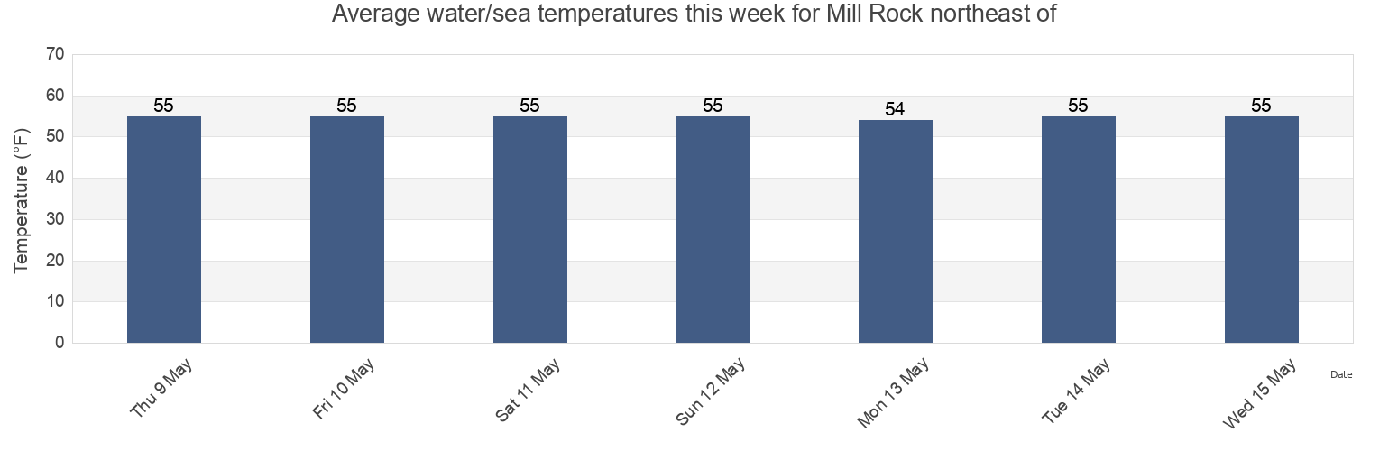 Water temperature in Mill Rock northeast of, New York County, New York, United States today and this week