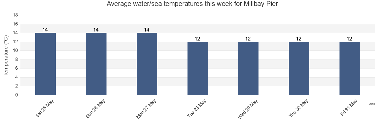 Water temperature in Millbay Pier, Plymouth, England, United Kingdom today and this week