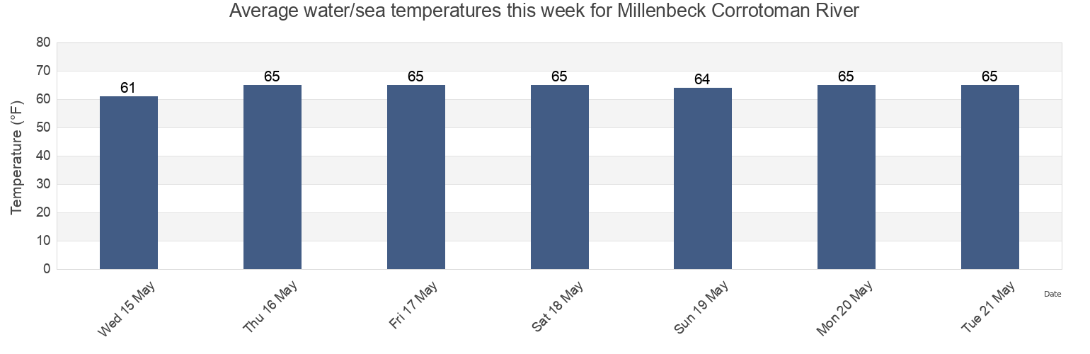 Water temperature in Millenbeck Corrotoman River, Middlesex County, Virginia, United States today and this week