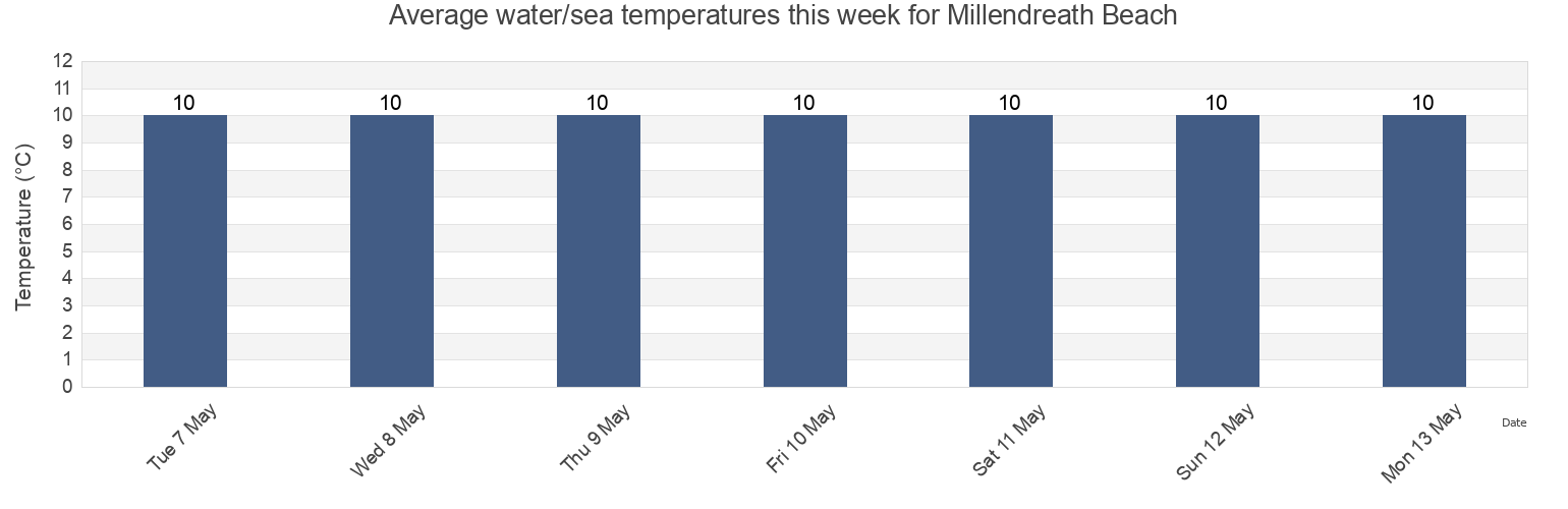 Water temperature in Millendreath Beach, Plymouth, England, United Kingdom today and this week