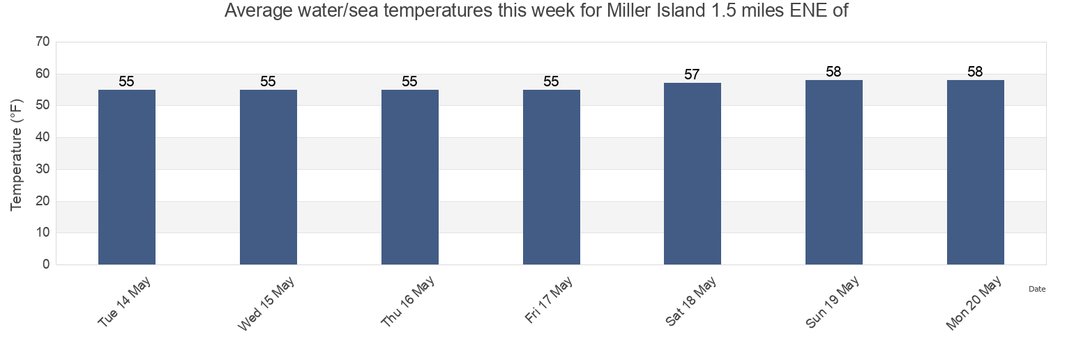 Water temperature in Miller Island 1.5 miles ENE of, Kent County, Maryland, United States today and this week