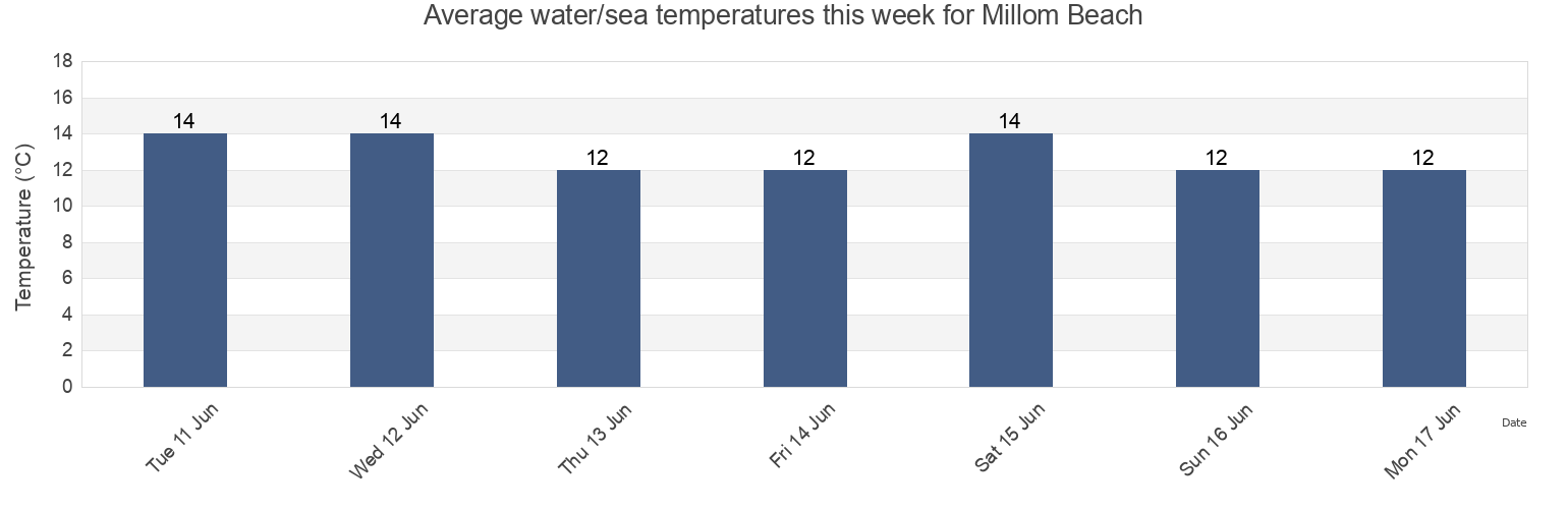 Water temperature in Millom Beach, Blackpool, England, United Kingdom today and this week