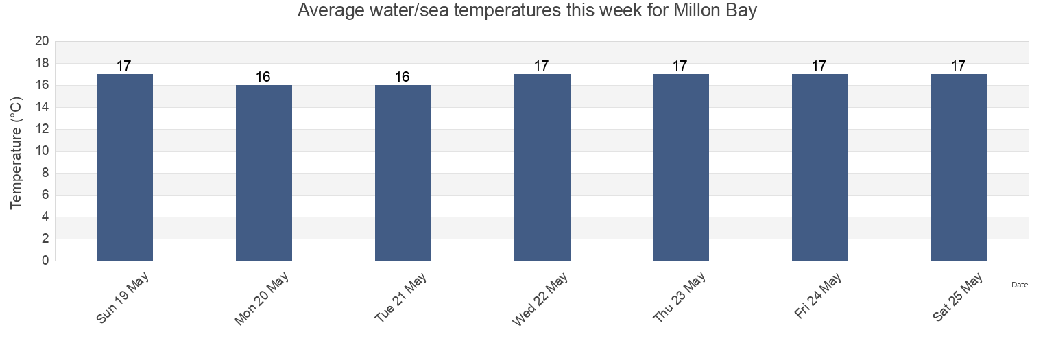 Water temperature in Millon Bay, Auckland, New Zealand today and this week