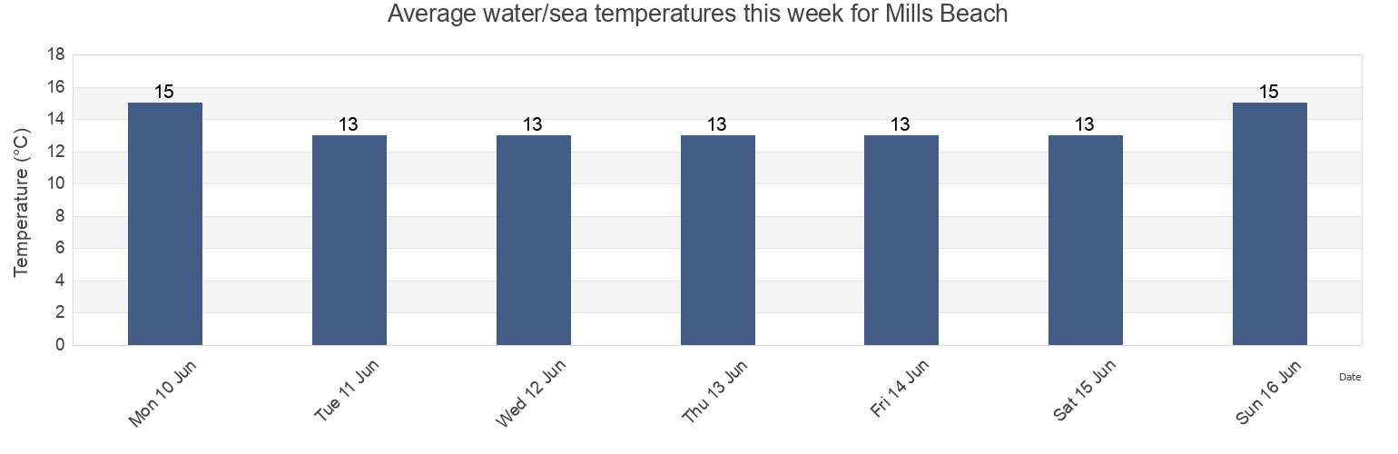 Water temperature in Mills Beach, Franklin Harbour, South Australia, Australia today and this week