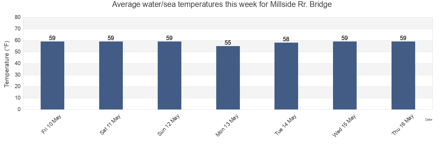 Water temperature in Millside Rr. Bridge, Salem County, New Jersey, United States today and this week