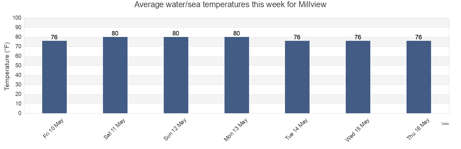 Water temperature in Millview, Escambia County, Florida, United States today and this week