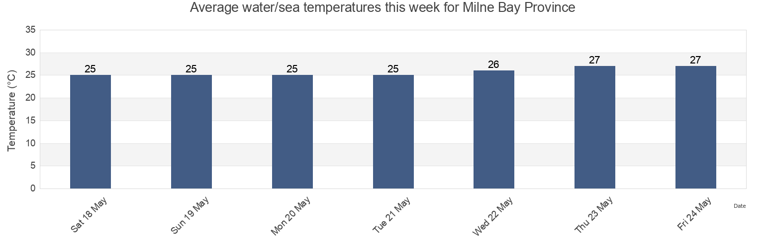 Water temperature in Milne Bay Province, Papua New Guinea today and this week