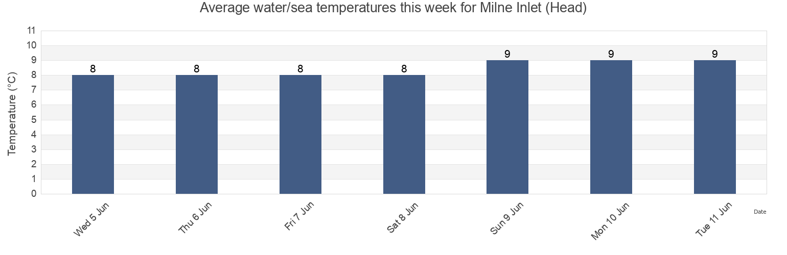 Water temperature in Milne Inlet (Head), Kings County, Prince Edward Island, Canada today and this week
