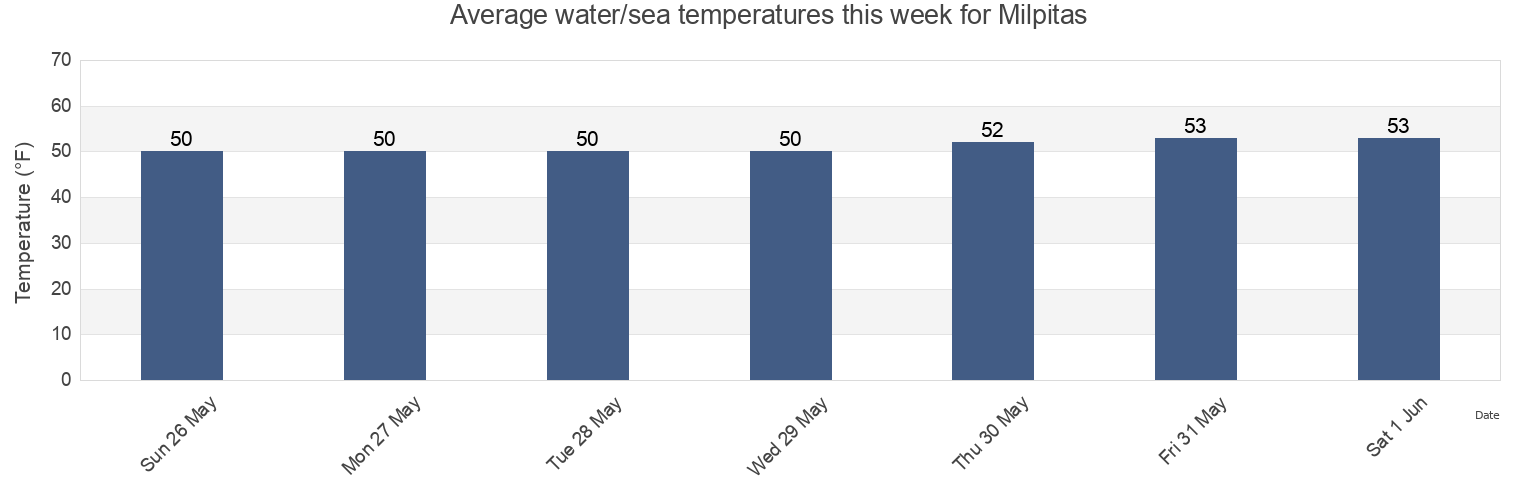 Water temperature in Milpitas, Santa Clara County, California, United States today and this week