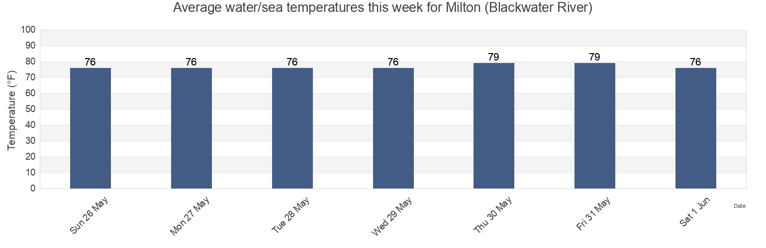 Water temperature in Milton (Blackwater River), Santa Rosa County, Florida, United States today and this week