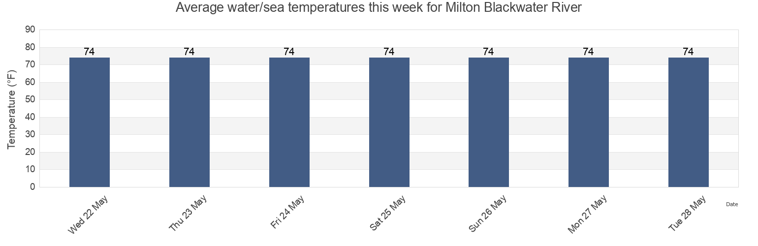 Water temperature in Milton Blackwater River, Santa Rosa County, Florida, United States today and this week