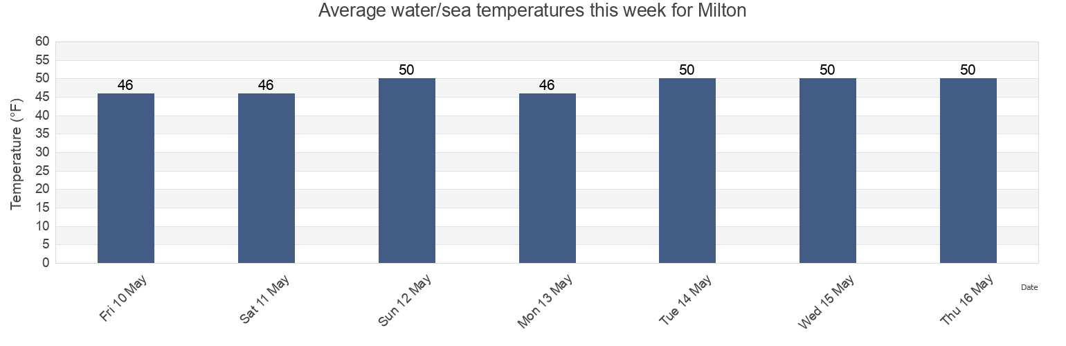 Water temperature in Milton, Norfolk County, Massachusetts, United States today and this week