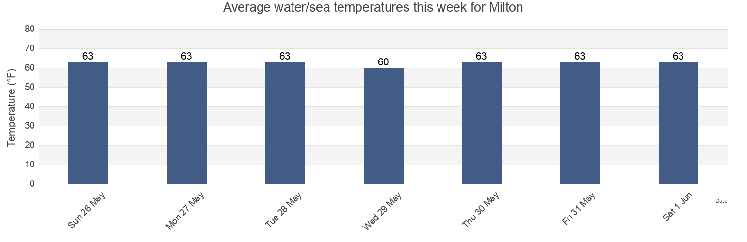 Water temperature in Milton, Sussex County, Delaware, United States today and this week