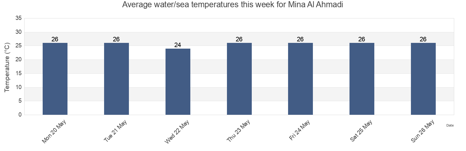 Water temperature in Mina Al Ahmadi, Al Khafji, Eastern Province, Saudi Arabia today and this week