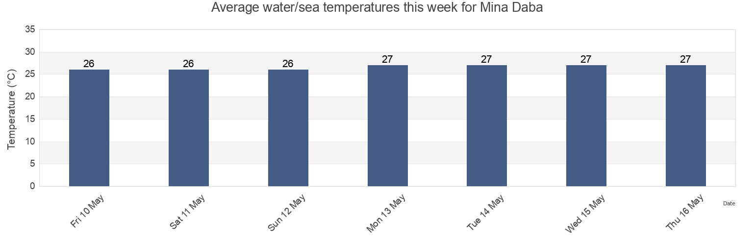 Water temperature in Mina Daba, Qeshm, Hormozgan, Iran today and this week