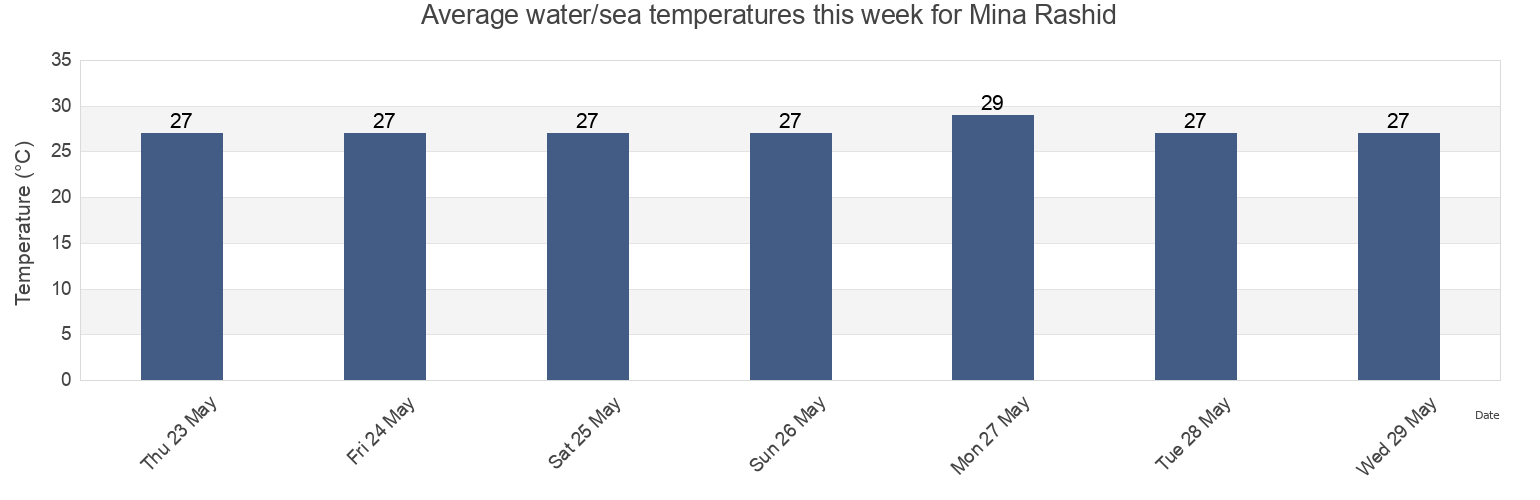 Water temperature in Mina Rashid, Bandar Lengeh, Hormozgan, Iran today and this week
