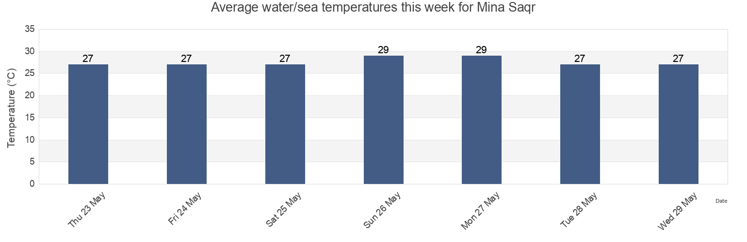 Water temperature in Mina Saqr, Qeshm, Hormozgan, Iran today and this week