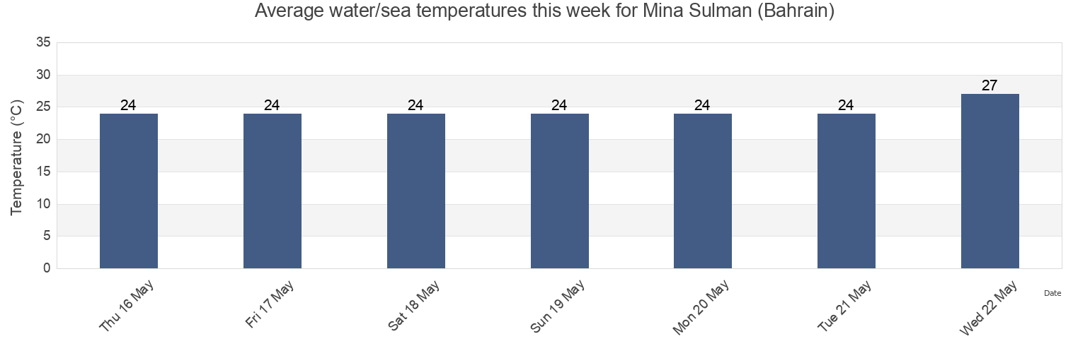 Water temperature in Mina Sulman (Bahrain), Al Khubar, Eastern Province, Saudi Arabia today and this week