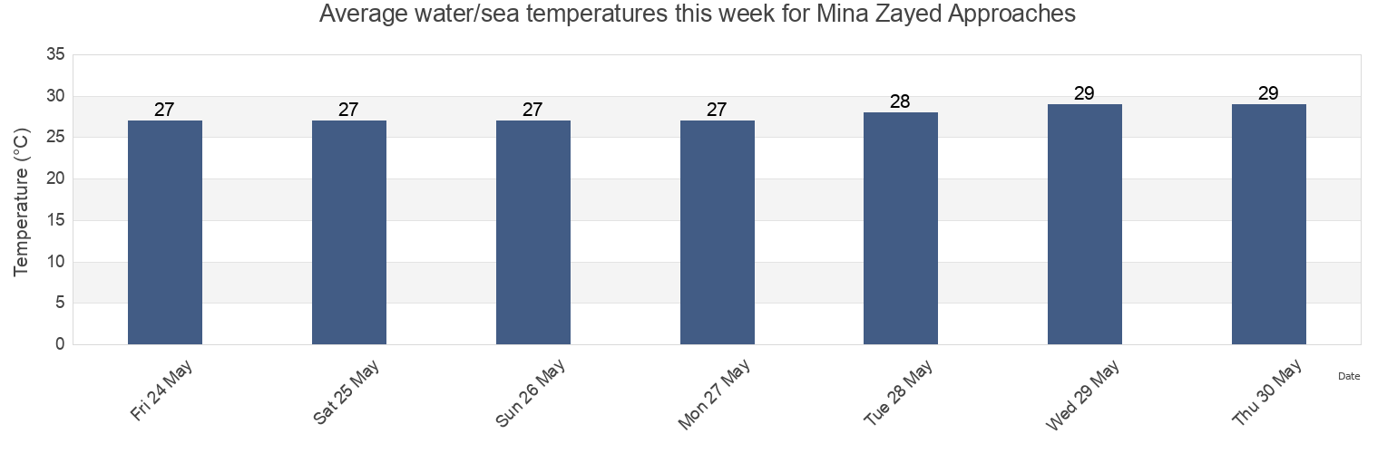 Water temperature in Mina Zayed Approaches, Bandar Lengeh, Hormozgan, Iran today and this week