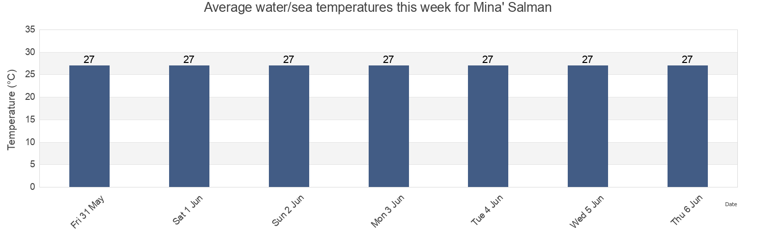 Water temperature in Mina' Salman, Manama, Bahrain today and this week